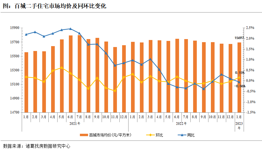 诸葛找房：1月楼市监测报告：市场情绪反弹 暂未传导至成交端 后续市场可期_中国网地产